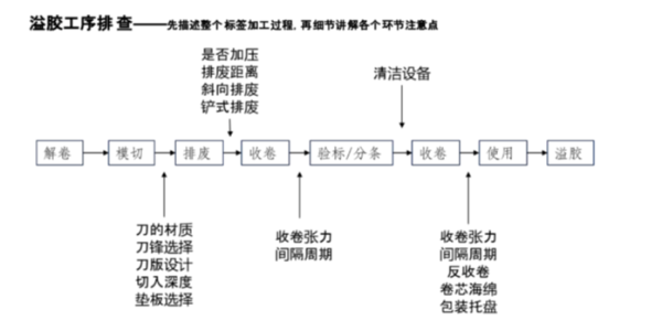 不幹膠材（cái）料常見溢膠問題及其解決方案