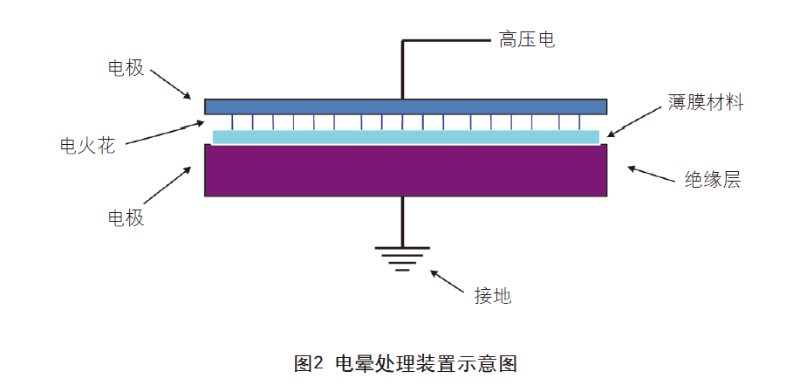 電暈處（chù）理
