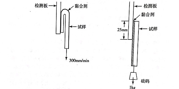 如何檢（jiǎn）測不幹膠材料黏合劑性能?