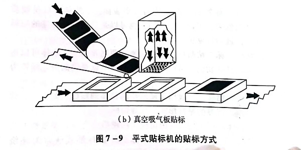 平式貼標機（jī）的貼標形式有哪（nǎ）幾種?