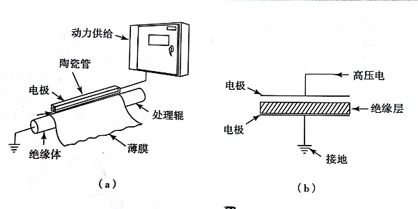 不幹膠（jiāo）材料電暈裝置的原理是什麽?如何應用?
