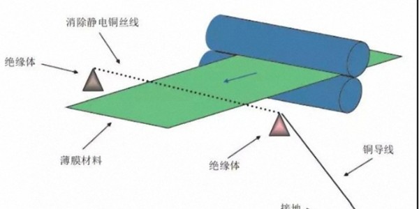 關於膜（mó）類不幹（gàn）膠標簽材料印刷靜電的問（wèn）題，如何解（jiě）決？
