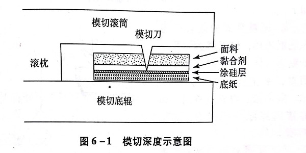 什麽是不幹膠標簽（qiān）的模切工藝?有幾種模切方法?