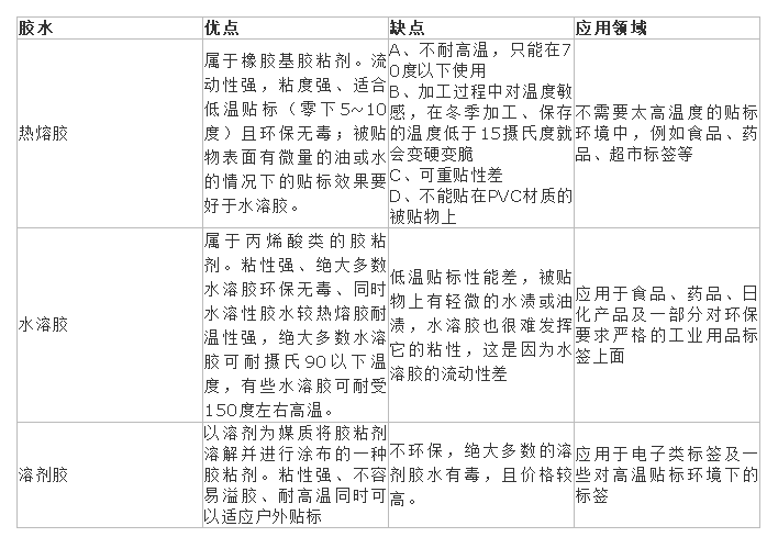 不同（tóng）不干胶标签胶水的区（qū）别