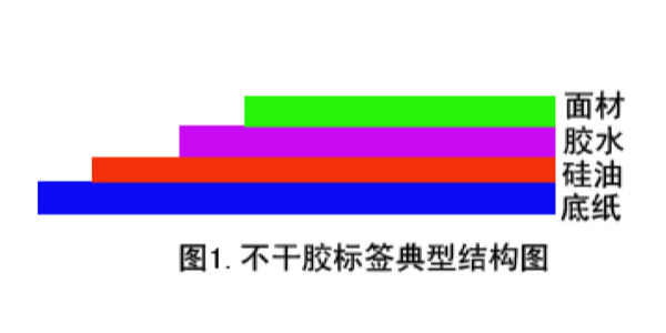 不幹膠標簽跟其他類印刷（shuā）標簽有什麽不同
